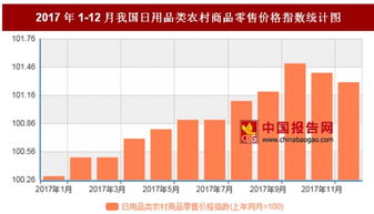 2017年12月我国日用品类农村商品零售价格对比上年同月上涨1.3